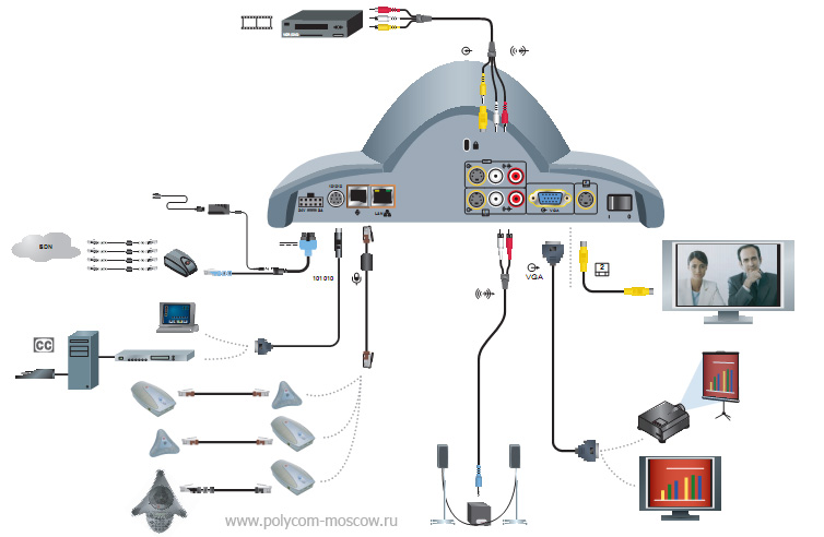 Расширенное подключение Polycom VSX 6000