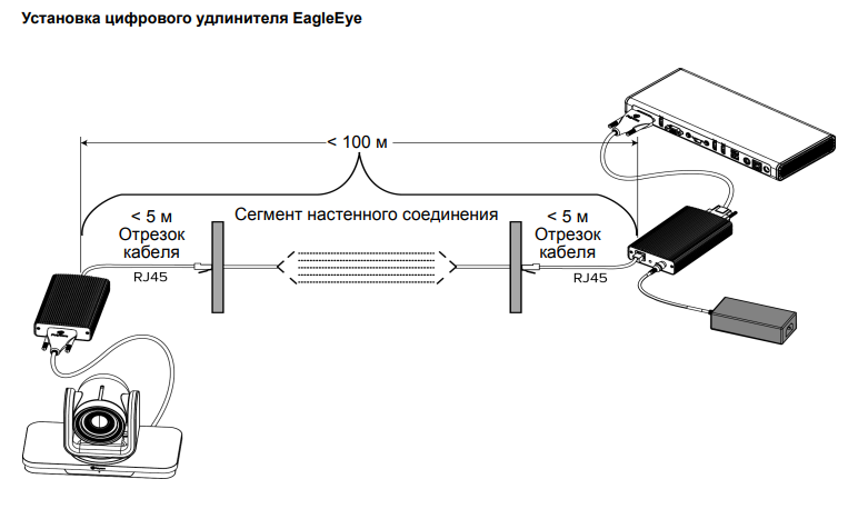 Установка цифрового удлинителя Polycom EagleEye